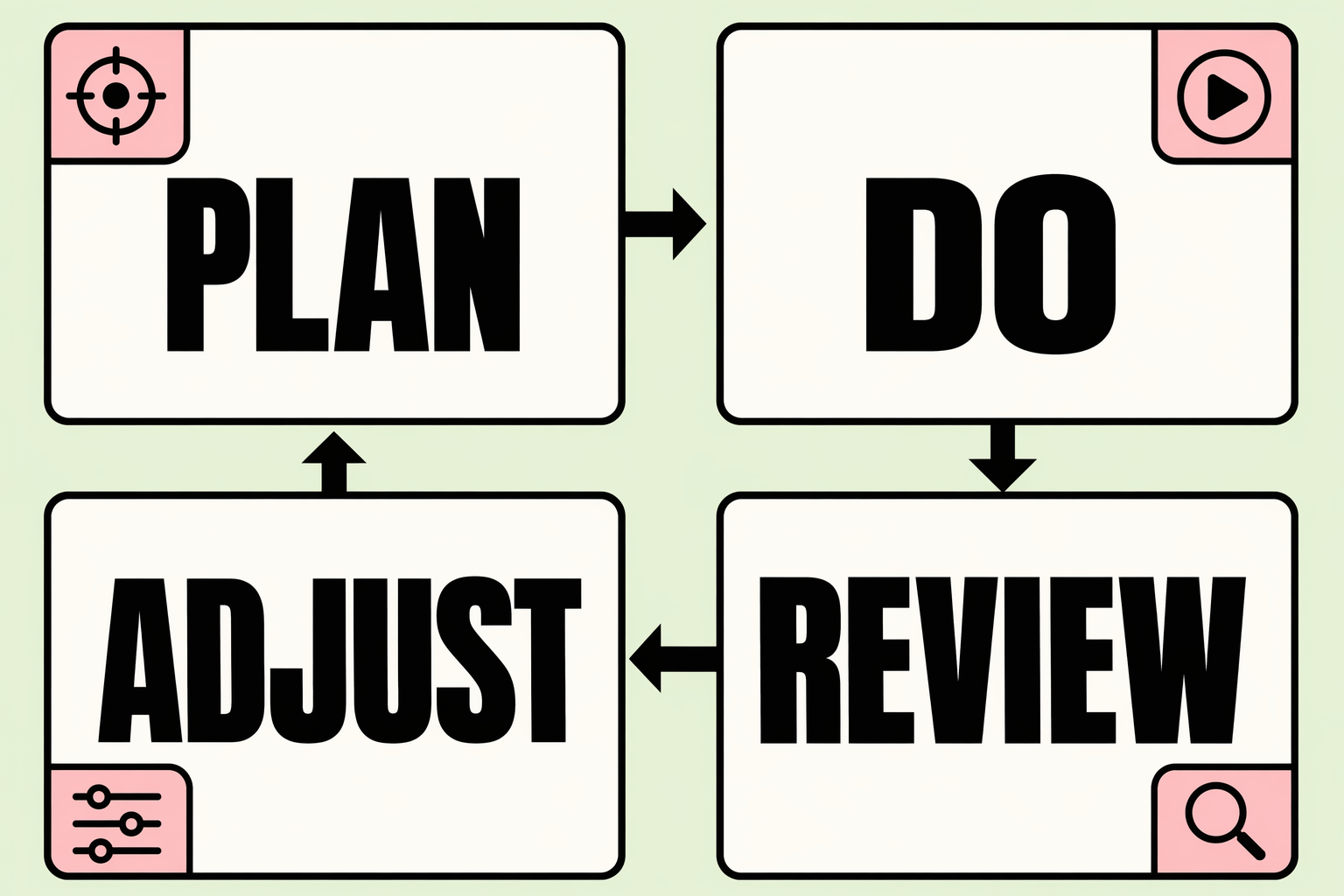 Ceo Operating System For Startups infographic with the words Plan, Do, Review, Adjust.