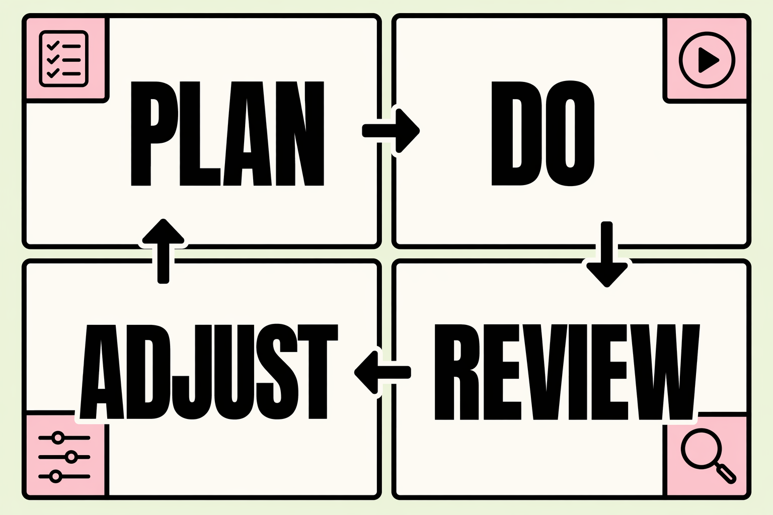 Founder Accountability System infographic with the words Plan, Do, Review, Adjust.