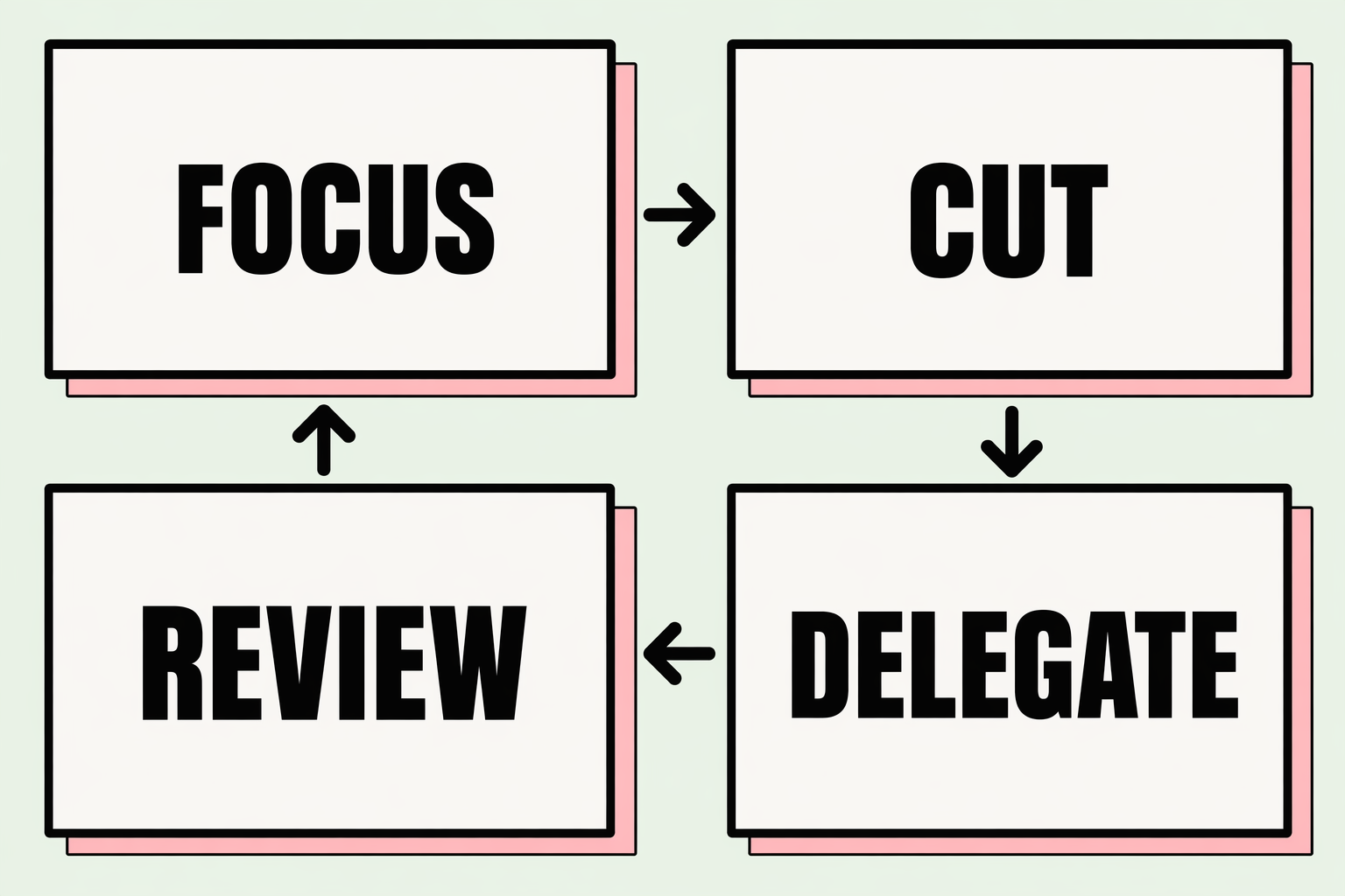 Founder focus system infographic with the words Focus, Cut, Delegate and Review.