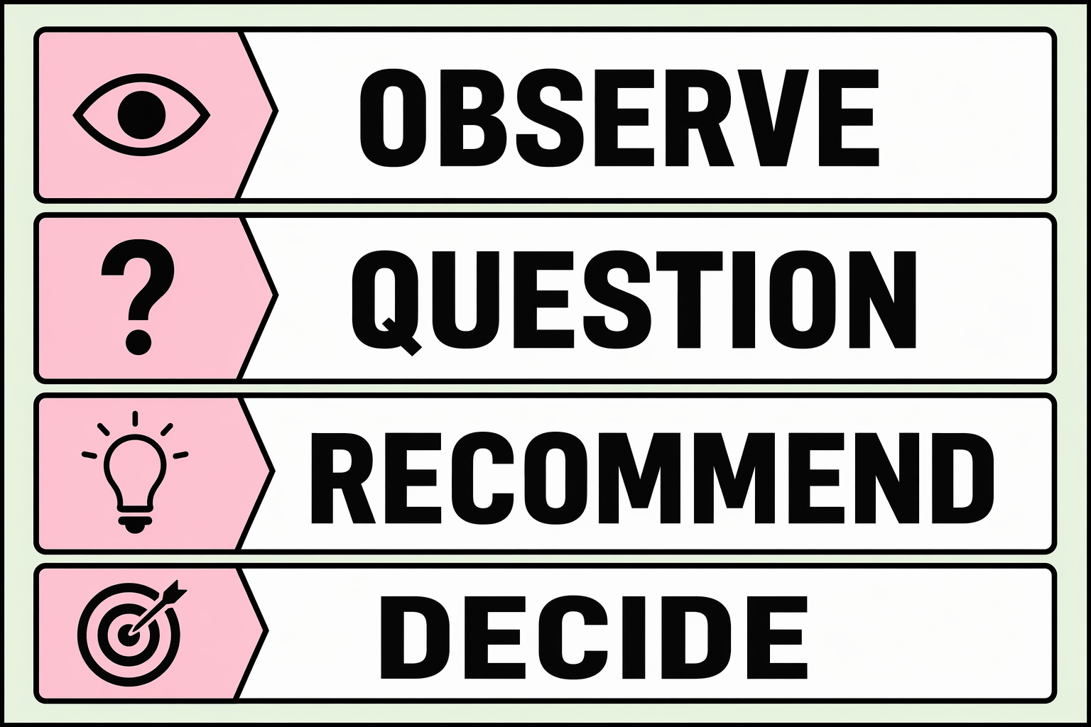 Founder involvement ladder infographic with the words Observe, Question, Recommend and Decide.