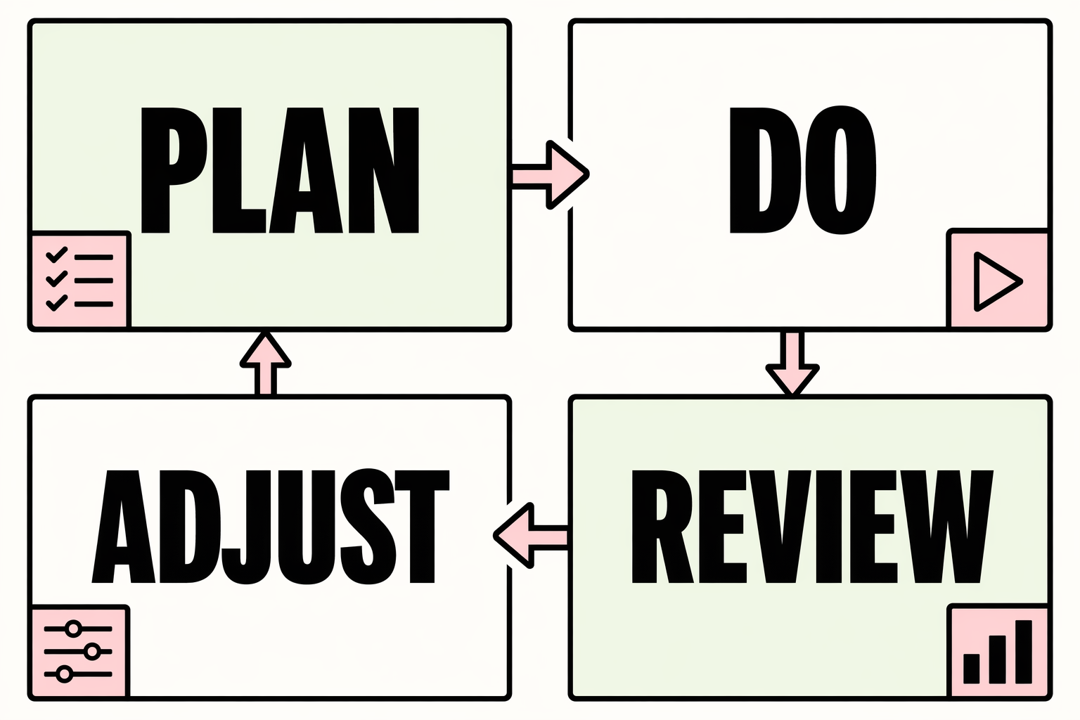 Founder Operating System infographic with the words Plan, Do, Review, Adjust.