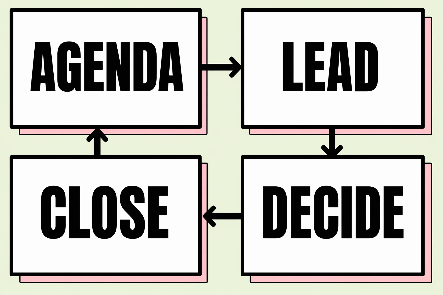 Founder Strategy Rhythm infographic with the words Agenda, Lead, Decide, Close.