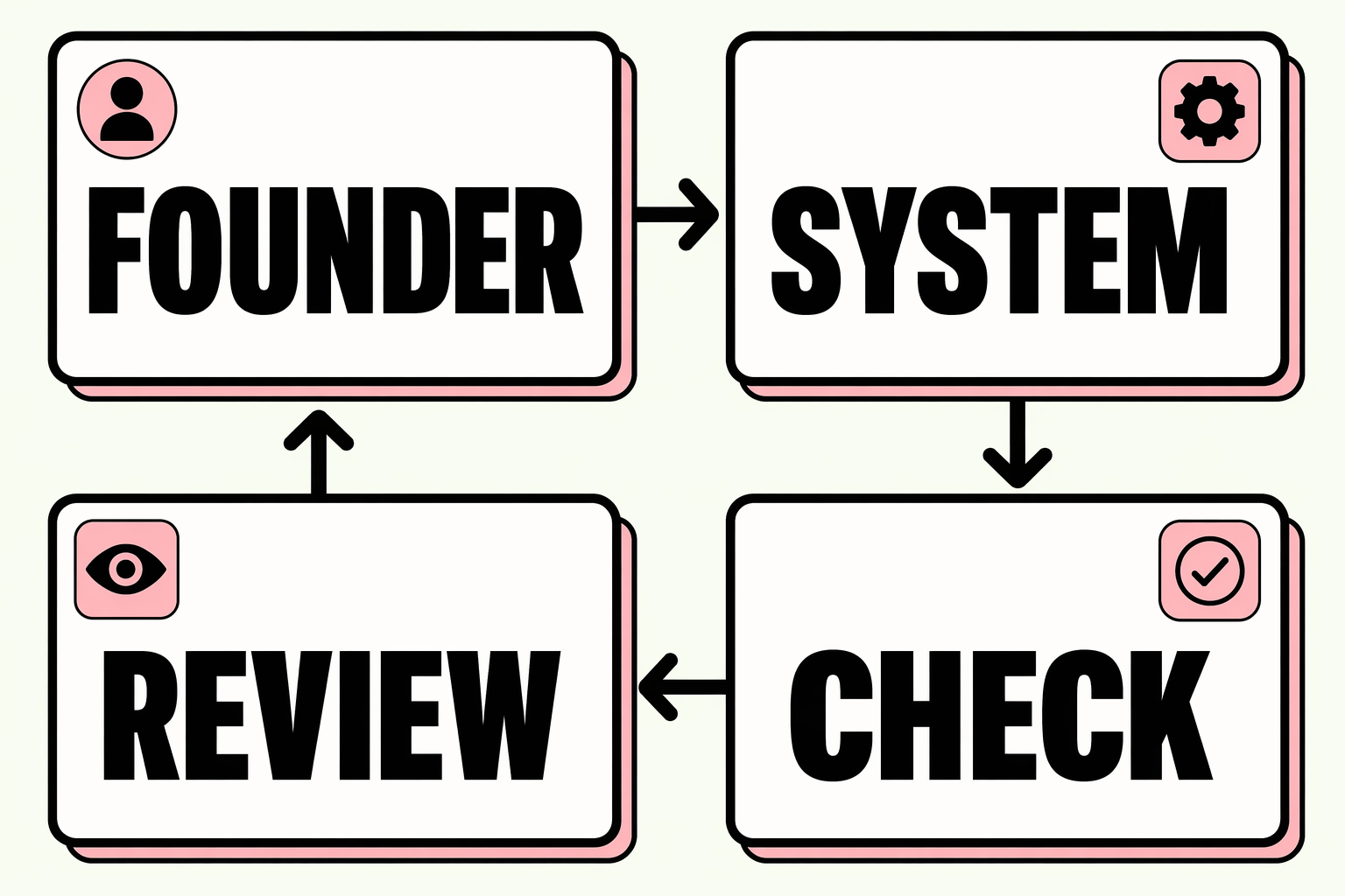 Startup Operating System infographic with the words Founder, System, Check, Review.